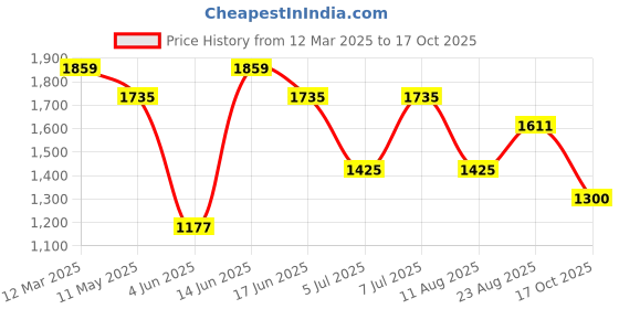 myntra.com Mitera Ajrak Printed Zari Pure Crepe Dabu Saree mitera Price History Graph from 12 Mar 2025 to 17 Oct 2025