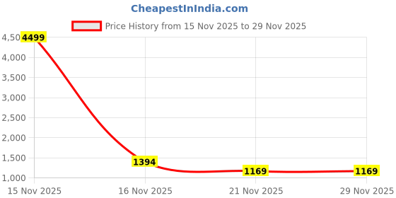 myntra.com Mitera Ajrak Printed Zari Woven Design Pashmina Saree mitera Price History Graph from 15 Nov 2025 to 29 Nov 2025