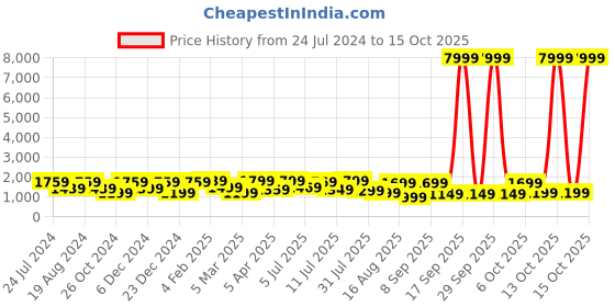 myntra.com Mitera Animal Printed Satin Saree mitera Price History Graph from 24 Jul 2024 to 13 Oct 2025