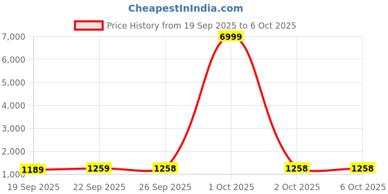 myntra.com Mitera Art Silk Saree mitera Price History Graph from 19 Sep 2025 to 5 Oct 2025
