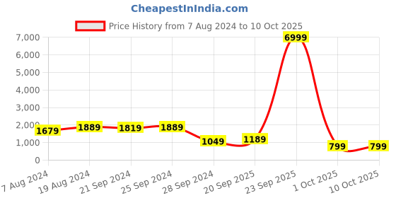myntra.com Mitera Aubergine & Golden Semi-Stitched Lehenga & Unstitched Blouse With Dupatta mitera Price History Graph from 7 Aug 2024 to 9 Oct 2025