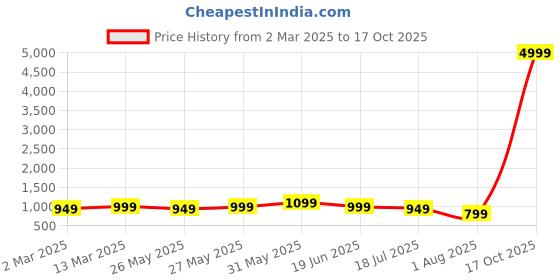 myntra.com Mitera Bagh Art Silk Ready to Wear Bagh Saree mitera Price History Graph from 2 Mar 2025 to 17 Oct 2025
