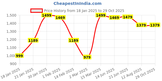 myntra.com Mitera Bagh Bagh Printed Daily Wear Saree mitera Price History Graph from 18 Jan 2025 to 29 Oct 2025