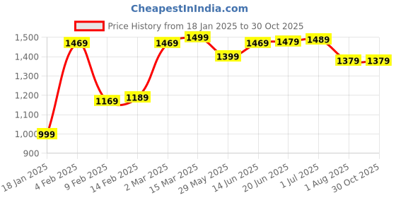 myntra.com Mitera Bagh Bagh Printed Daily Wear Saree mitera Price History Graph from 18 Jan 2025 to 29 Oct 2025