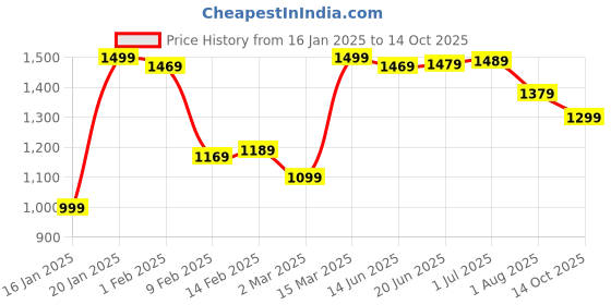 myntra.com Mitera Bagh Bagh Saree mitera Price History Graph from 16 Jan 2025 to 14 Oct 2025