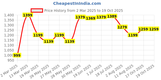 myntra.com Mitera Bagh Bagh Saree mitera Price History Graph from 2 Mar 2025 to 18 Oct 2025