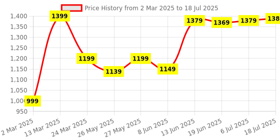 myntra.com Mitera Bagh Bagh Saree mitera Price History Graph from 2 Mar 2025 to 6 Jul 2025