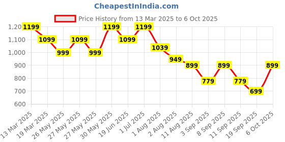 myntra.com Mitera Bagh Bagh Saree mitera Price History Graph from 13 Mar 2025 to 5 Oct 2025