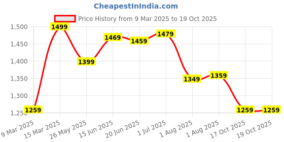 myntra.com Mitera Bagh Bagru Saree mitera Price History Graph from 9 Mar 2025 to 18 Oct 2025