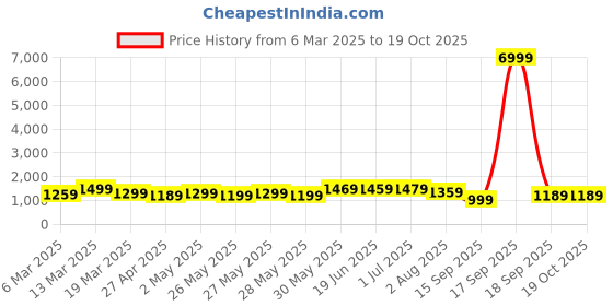 myntra.com Mitera Bagh Bagru Saree mitera Price History Graph from 6 Mar 2025 to 18 Oct 2025