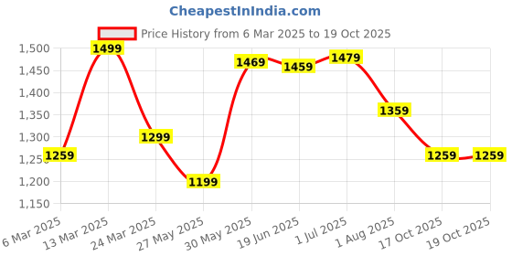 myntra.com Mitera Bagh Bagru Saree mitera Price History Graph from 6 Mar 2025 to 18 Oct 2025