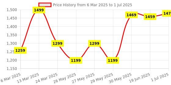 myntra.com Mitera Bagh Bagru Saree mitera Price History Graph from 6 Mar 2025 to 1 Jul 2025