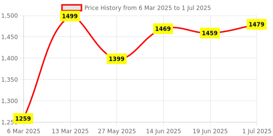 myntra.com Mitera Bagh Bagru Saree mitera Price History Graph from 6 Mar 2025 to 1 Jul 2025