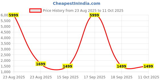 myntra.com Mitera Bagh Beads and Stones Pure Chiffon Saree mitera Price History Graph from 23 Aug 2025 to 10 Oct 2025
