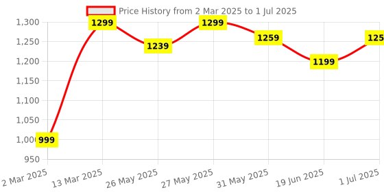 myntra.com Mitera Bagh Block Print Saree mitera Price History Graph from 2 Mar 2025 to 1 Jul 2025