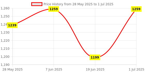 myntra.com Mitera Bagh Block Print Saree mitera Price History Graph from 28 May 2025 to 1 Jul 2025