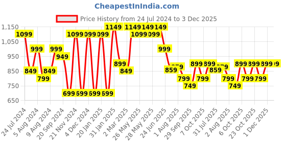 myntra.com Mitera Bagh Dabu Saree mitera Price History Graph from 24 Jul 2024 to 3 Dec 2025