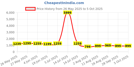 myntra.com Mitera Bagh Designer Block Print Saree mitera Price History Graph from 26 May 2025 to 5 Oct 2025