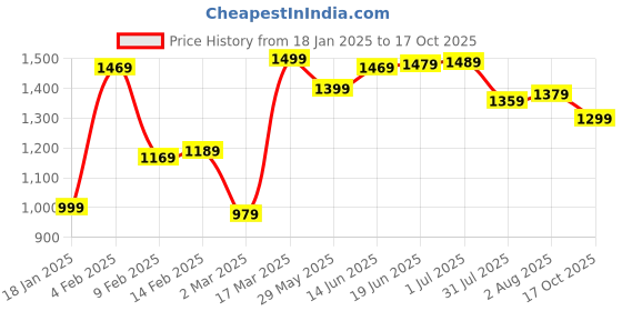 myntra.com Mitera Bagh Printed Ikat Saree mitera Price History Graph from 18 Jan 2025 to 17 Oct 2025