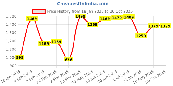 myntra.com Mitera Bagh Printed Saree mitera Price History Graph from 18 Jan 2025 to 29 Oct 2025