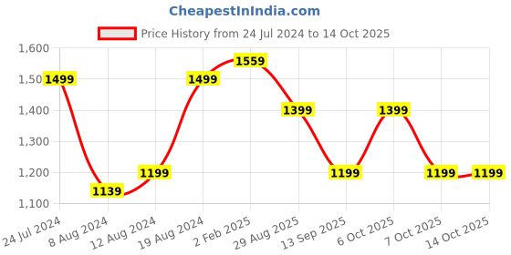 myntra.com Mitera Bagh Printed Zari Sungudi Saree mitera Price History Graph from 24 Jul 2024 to 14 Oct 2025