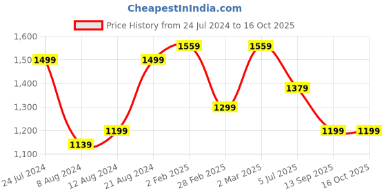 myntra.com Mitera Bagh Printed Zari Sungudi Saree mitera Price History Graph from 24 Jul 2024 to 15 Oct 2025