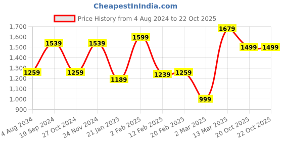 myntra.com Mitera Bagh Pure Crepe Bagru Saree mitera Price History Graph from 4 Aug 2024 to 20 Oct 2025