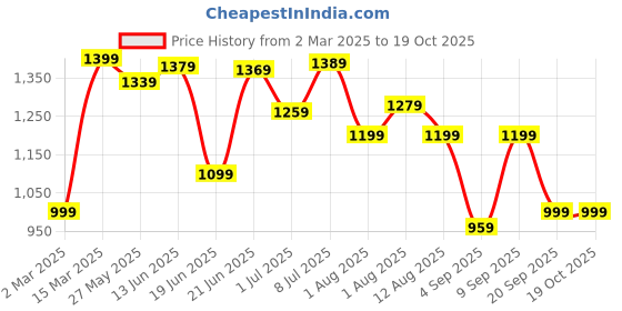 myntra.com Mitera Bagh Saree mitera Price History Graph from 2 Mar 2025 to 18 Oct 2025