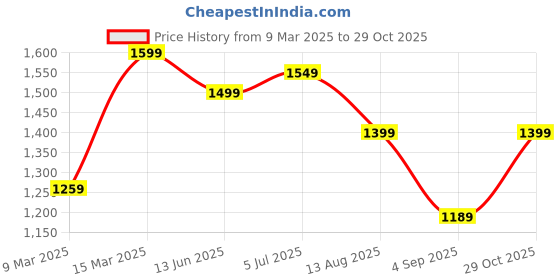 myntra.com Mitera Bagh Saree mitera Price History Graph from 9 Mar 2025 to 29 Oct 2025