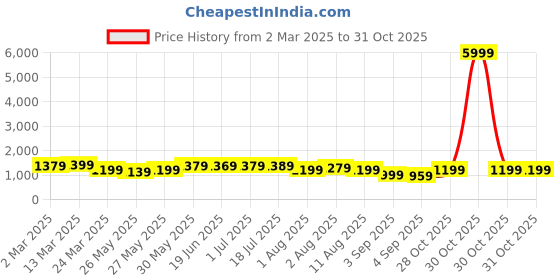 myntra.com Mitera Bagh Saree mitera Price History Graph from 2 Mar 2025 to 31 Oct 2025