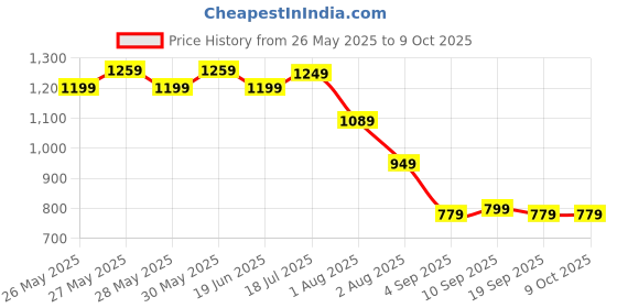 myntra.com Mitera Bagh Silk Blend Bagh Saree mitera Price History Graph from 26 May 2025 to 9 Oct 2025