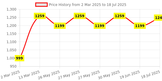 myntra.com Mitera Bagh Silk Blend Bagh Saree mitera Price History Graph from 2 Mar 2025 to 18 Jul 2025