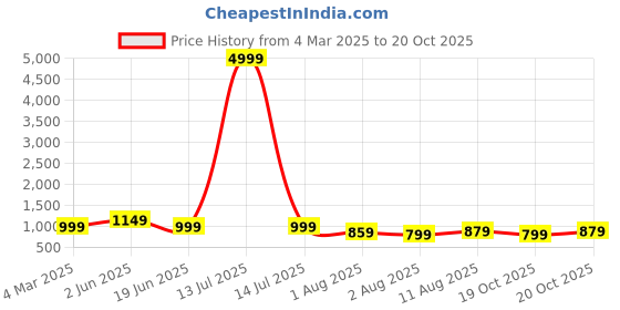 myntra.com Mitera Bagh Silk Blend Bagh Saree mitera Price History Graph from 4 Mar 2025 to 20 Oct 2025