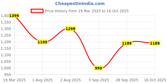 myntra.com Mitera Bagh Silk Blend Bagh Saree mitera Price History Graph from 19 Mar 2025 to 16 Oct 2025