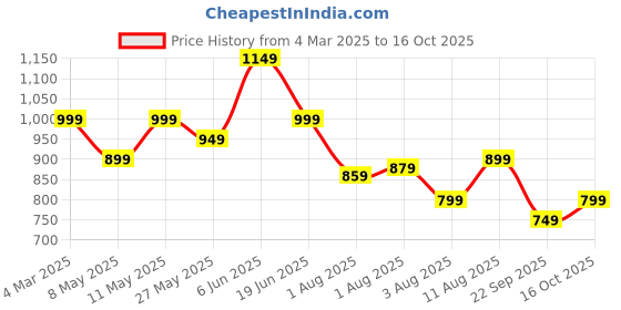 myntra.com Mitera Bagh Silk Blend Bagru Saree mitera Price History Graph from 4 Mar 2025 to 16 Oct 2025