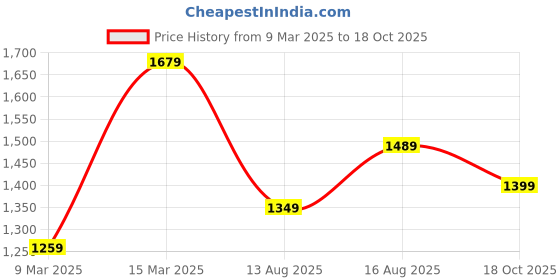 myntra.com Mitera Bagh Silk Blend Bagru Saree mitera Price History Graph from 9 Mar 2025 to 18 Oct 2025
