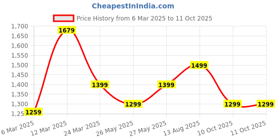 myntra.com Mitera Bagh Silk Blend Bagru Saree mitera Price History Graph from 6 Mar 2025 to 10 Oct 2025