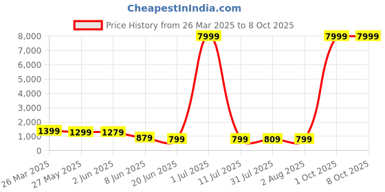 myntra.com Mitera Bagh Silk Blend Dabu Saree mitera Price History Graph from 26 Mar 2025 to 8 Oct 2025
