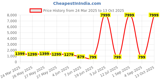 myntra.com Mitera Bagh Silk Blend Dabu Saree mitera Price History Graph from 24 Mar 2025 to 13 Oct 2025