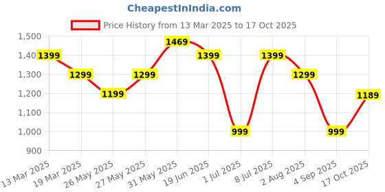 myntra.com Mitera Bagh Silk Blend Sungudi Saree mitera Price History Graph from 13 Mar 2025 to 17 Oct 2025
