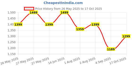 myntra.com Mitera Bagh Silk Blend Sungudi Saree mitera Price History Graph from 26 May 2025 to 17 Oct 2025