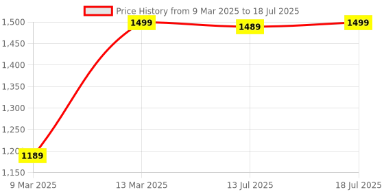 myntra.com Mitera Bagh Zari Block Print Saree mitera Price History Graph from 9 Mar 2025 to 13 Jul 2025