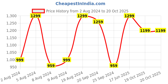 myntra.com Mitera Bagh Zari Silk Blend Sungudi Saree mitera Price History Graph from 2 Aug 2024 to 19 Oct 2025