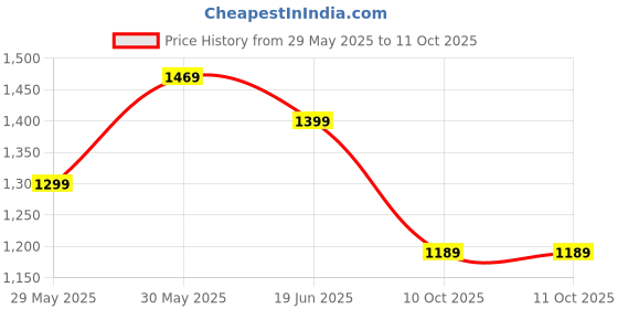 myntra.com Mitera Bagh Zari Silk Blend Sungudi Saree mitera Price History Graph from 29 May 2025 to 10 Oct 2025