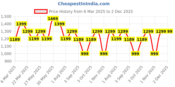 myntra.com Mitera Bagh Zari Silk Blend Sungudi Saree mitera Price History Graph from 6 Mar 2025 to 2 Dec 2025