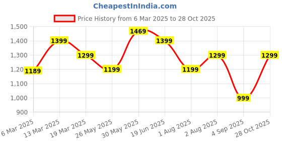 myntra.com Mitera Bagh Zari Silk Blend Sungudi Saree mitera Price History Graph from 6 Mar 2025 to 28 Oct 2025