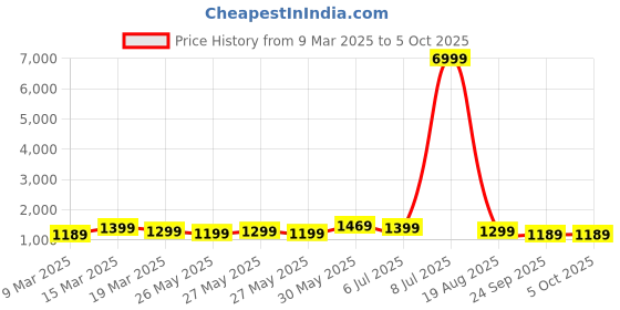 myntra.com Mitera Bagh Zari Silk Blend Sungudi Saree mitera Price History Graph from 9 Mar 2025 to 4 Oct 2025