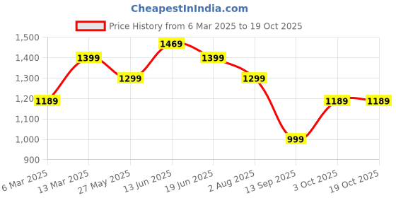 myntra.com Mitera Bagh Zari Silk Blend Sungudi Saree mitera Price History Graph from 6 Mar 2025 to 18 Oct 2025