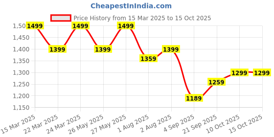 myntra.com Mitera Bagh Zari Silk Blend Sungudi Saree mitera Price History Graph from 15 Mar 2025 to 15 Oct 2025