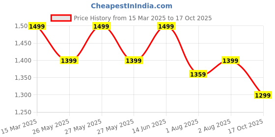 myntra.com Mitera Bagh Zari Silk Blend Sungudi Saree mitera Price History Graph from 15 Mar 2025 to 17 Oct 2025